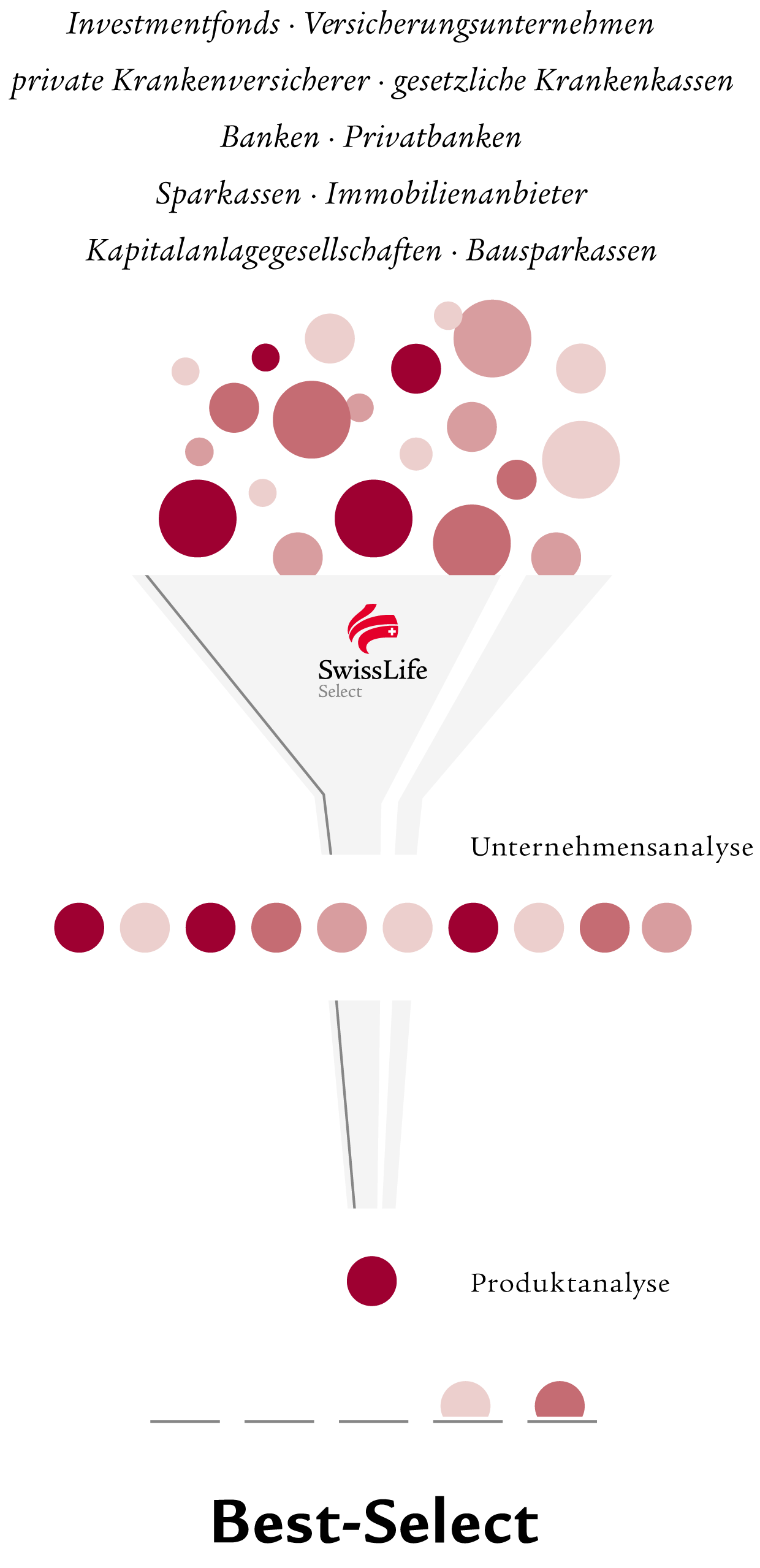 Swiss Life Select Vorteile Wir betrachten Sie als Ganzes Swiss Life