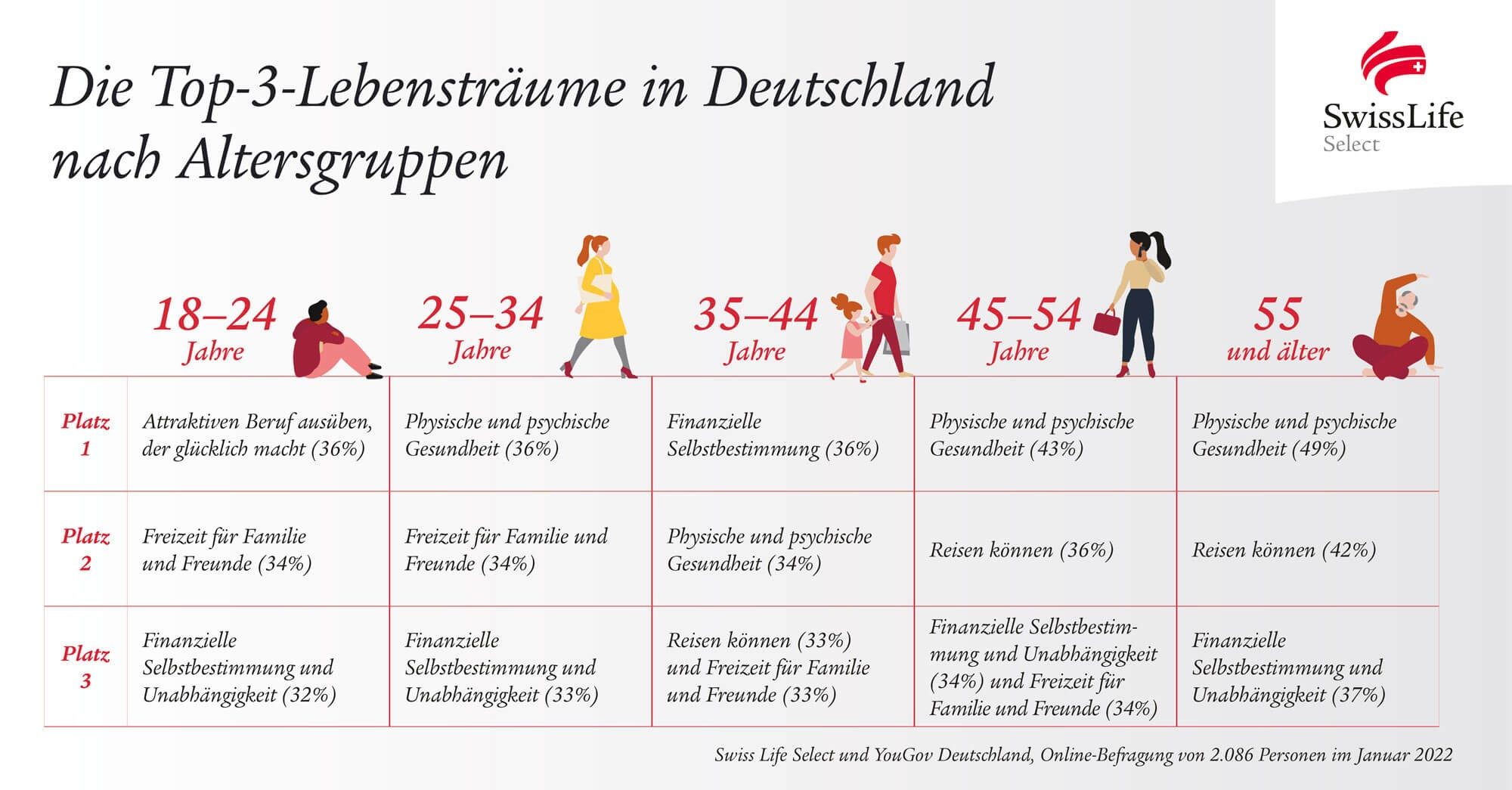 Die Top-3-Lebensträume in Deutschland nach Altersgruppen