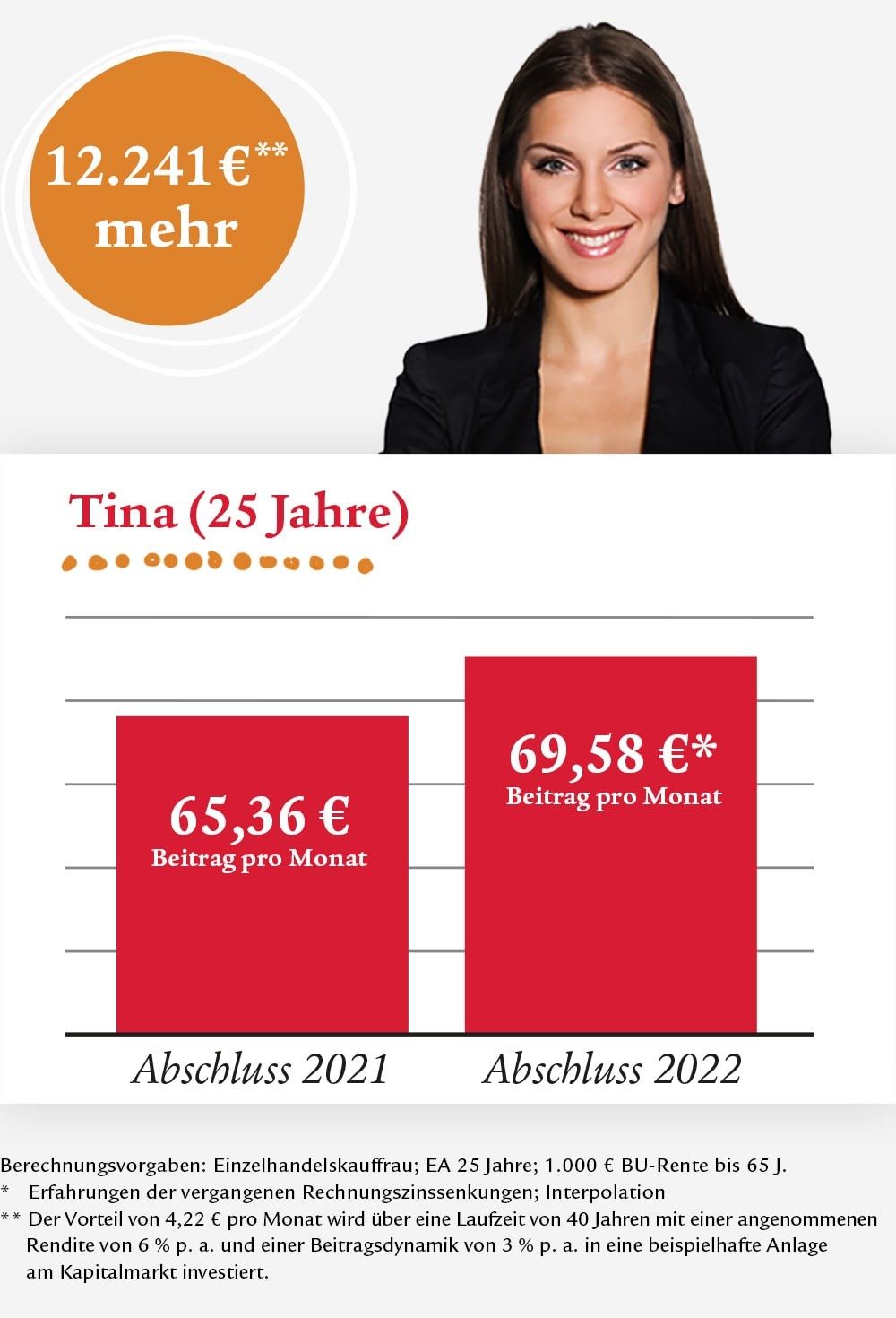 Tina, 25 Jahre kann ca. 12.000 Euro mehr Geld bekommen durch den Rechnungszins
