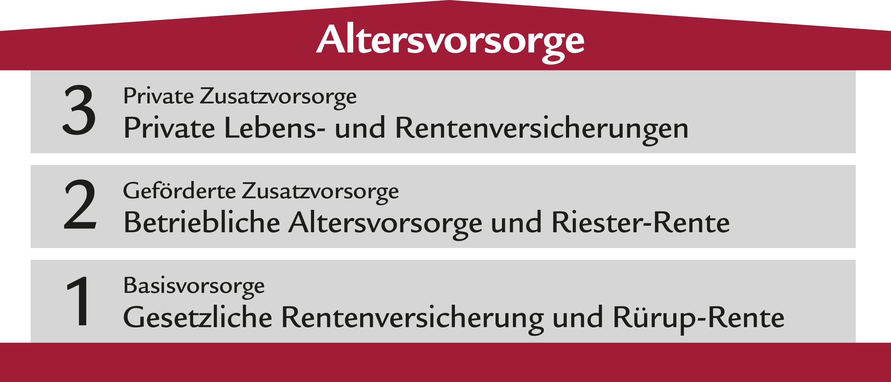 Die drei Schichten des deutschen Rentensystems