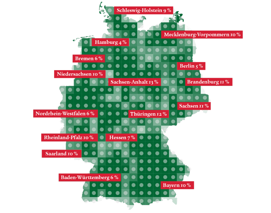 Baukindergeld-Nutzung: Deutschlandkarte mit Prozenten pro Bundesland. Höchstwert Sachsen-Anhalt 13%, Tiefstwert Hamburg 4%. Andere Bundesländer zwischen 5-12%.