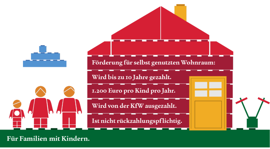Baukindergeld:Vorteile für Familien mit Kindern. Zeigt Dauer, Betrag pro Kind, KfW-Auszahlung und Rückzahlungsfreiheit.