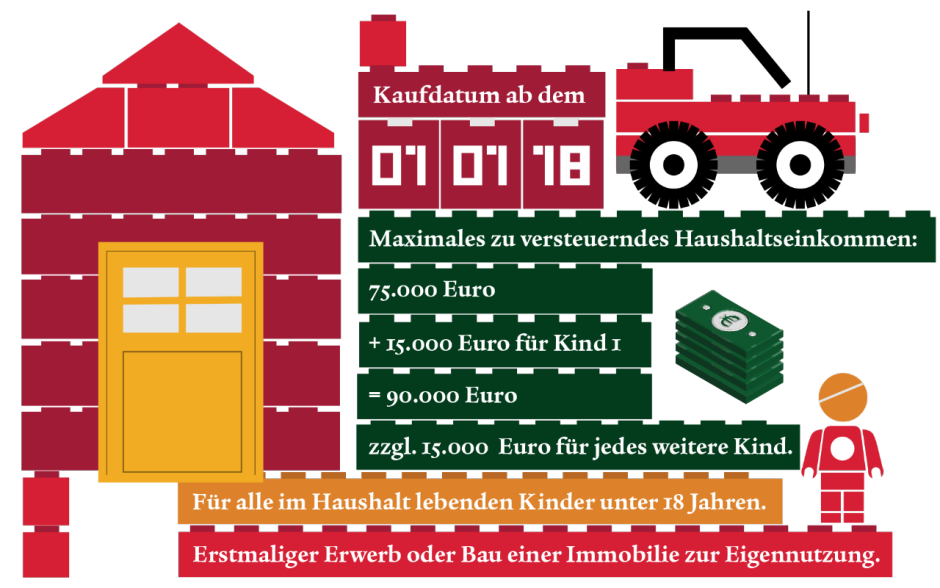 Baukindergeld: Kaufdatum 01.01.18. Einkommensgrenze 75.000€ + 15.000€ für Kind 1. Für Kinder unter 18. Erstmaliger Eigentumserwerb/-bau.