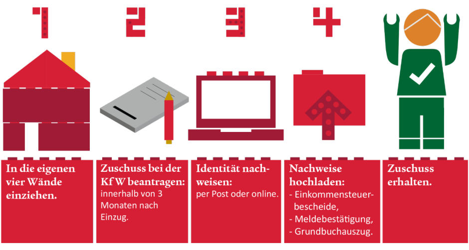 Baukindergeld: 5 Schritte. 1. Einzug, 2. KfW-Antrag, 3. Identitätsnachweis, 4. Dokumente einreichen (Steuerbescheid, Meldung), 5. Zuschuss.