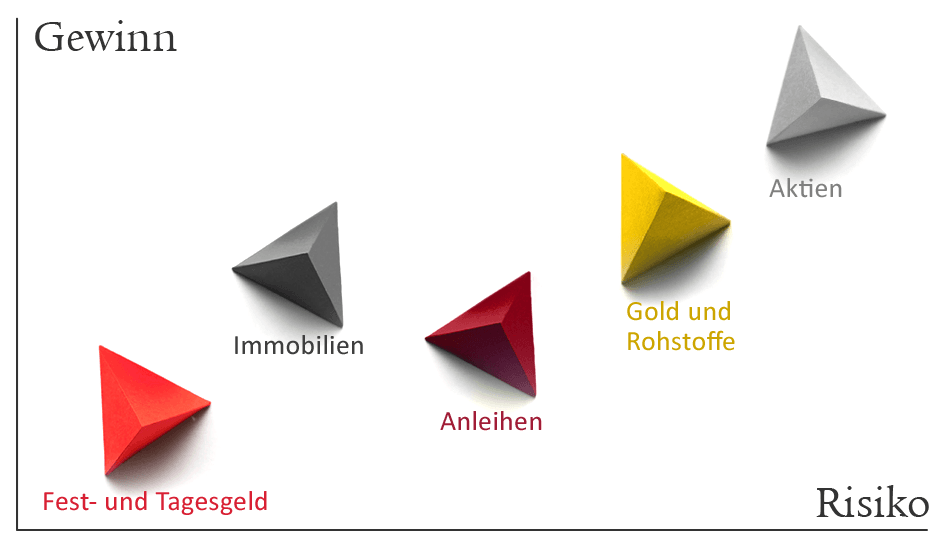 Rendite-Risiko-Verhältnis: Festgeld geringstes Risiko und Gewinn, Aktien höchstes Risiko und Gewinn, dazwischen Immobilien, Anleihen, Rohstoffe.