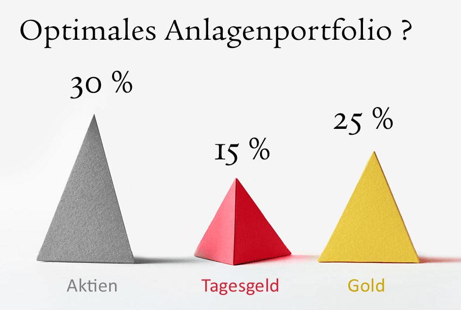 Drei Pyramiden zeigen ein optimales Anlageportfolio: 30 % Aktien, 15 % Tagesgeld, 25 % Gold.