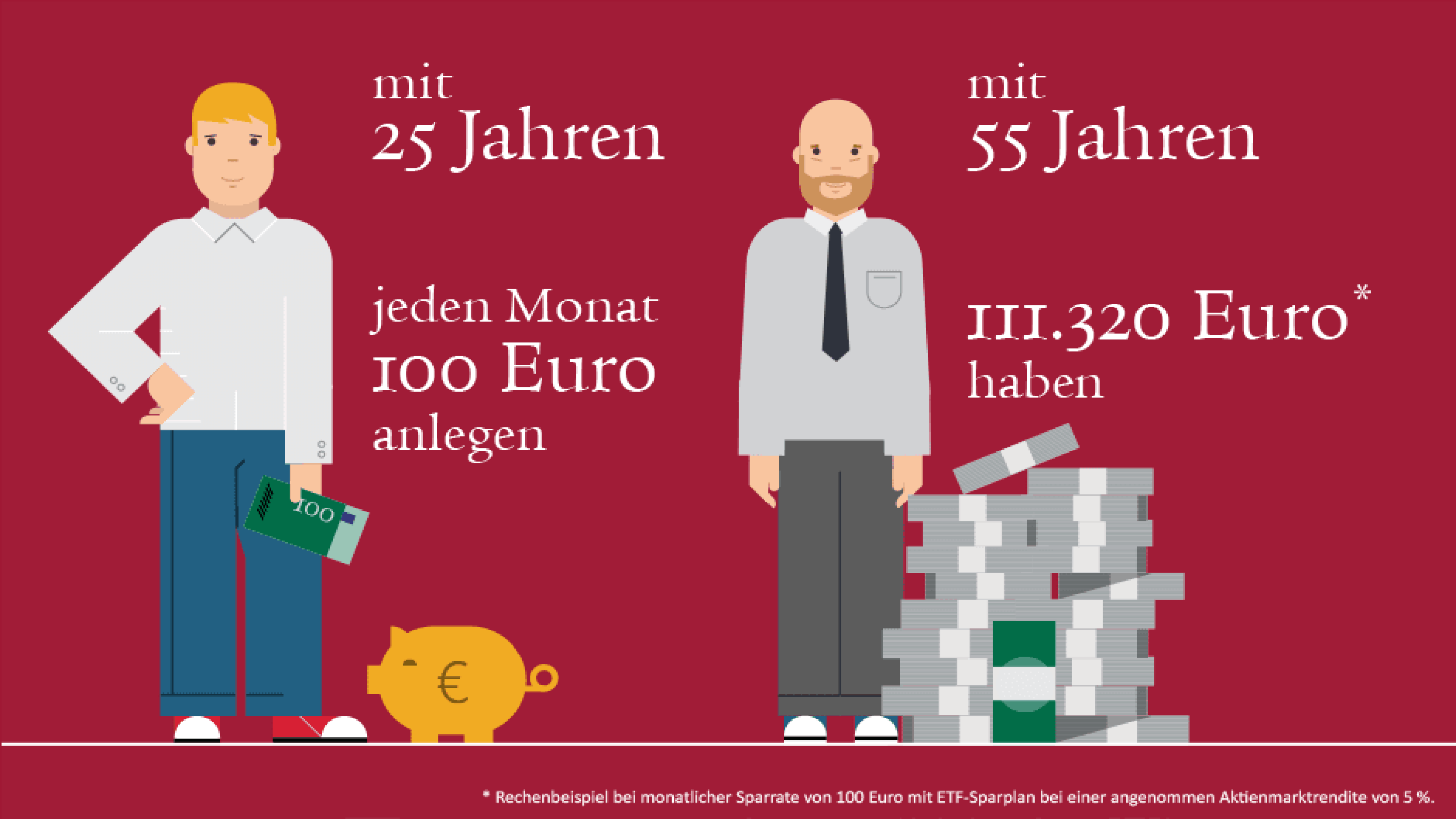 Wer mit 25 Jahren monatlich 100 Euro anlegt, kann mit 55 Jahren rund 111.320 Euro besitzen – frühes Sparen lohnt sich.