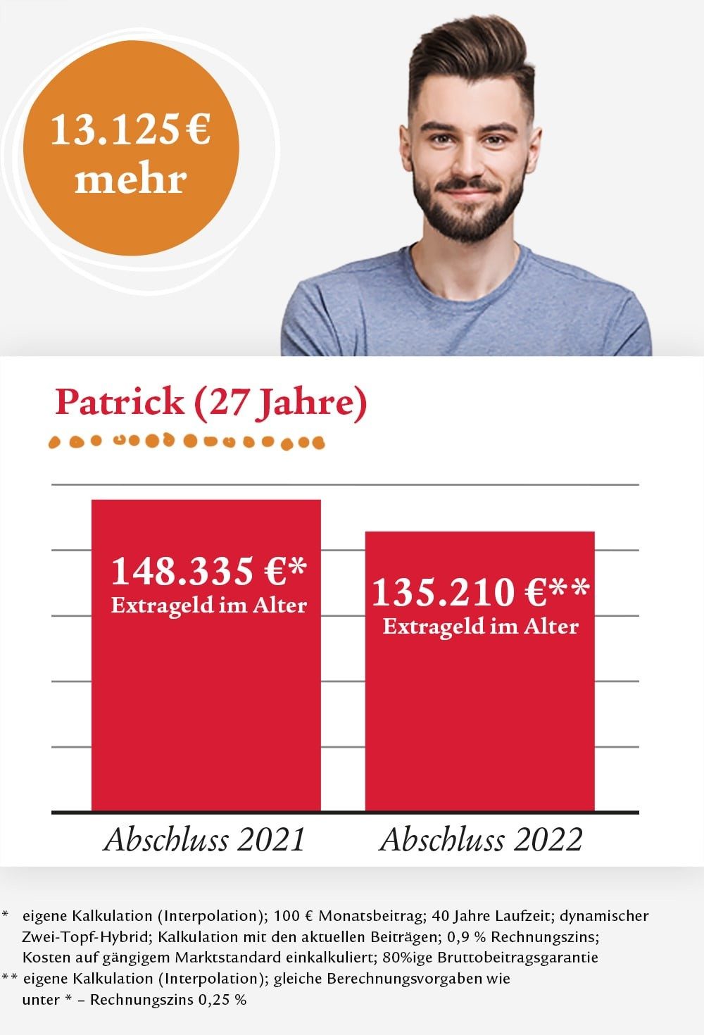 Patrick, 27 Jahre kann ca. 13.000 Euro mehr Geld bekommen durch den Rechnungszins