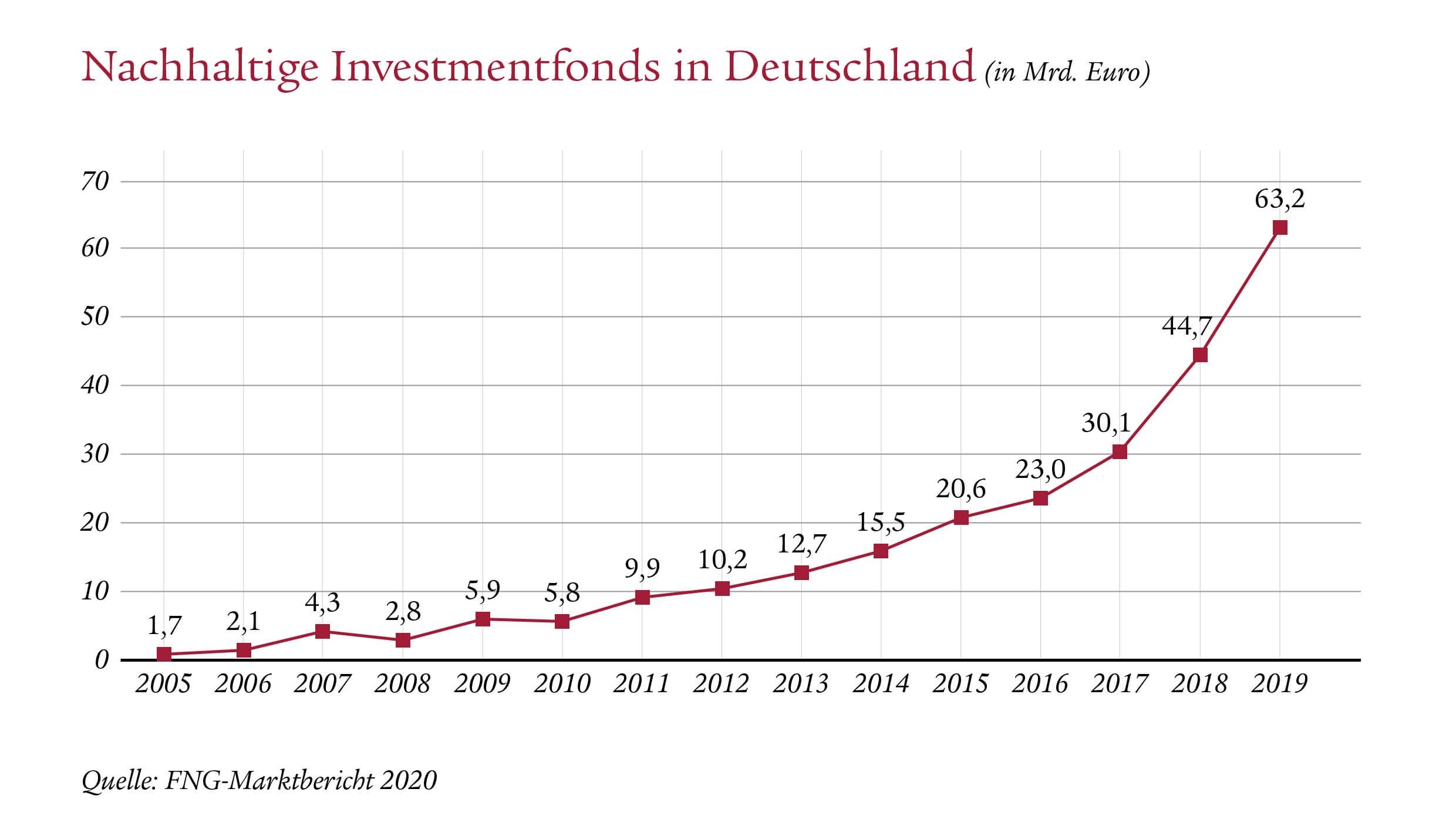 Is2019-Nachhaltige-Investmentfonds-010920-v1