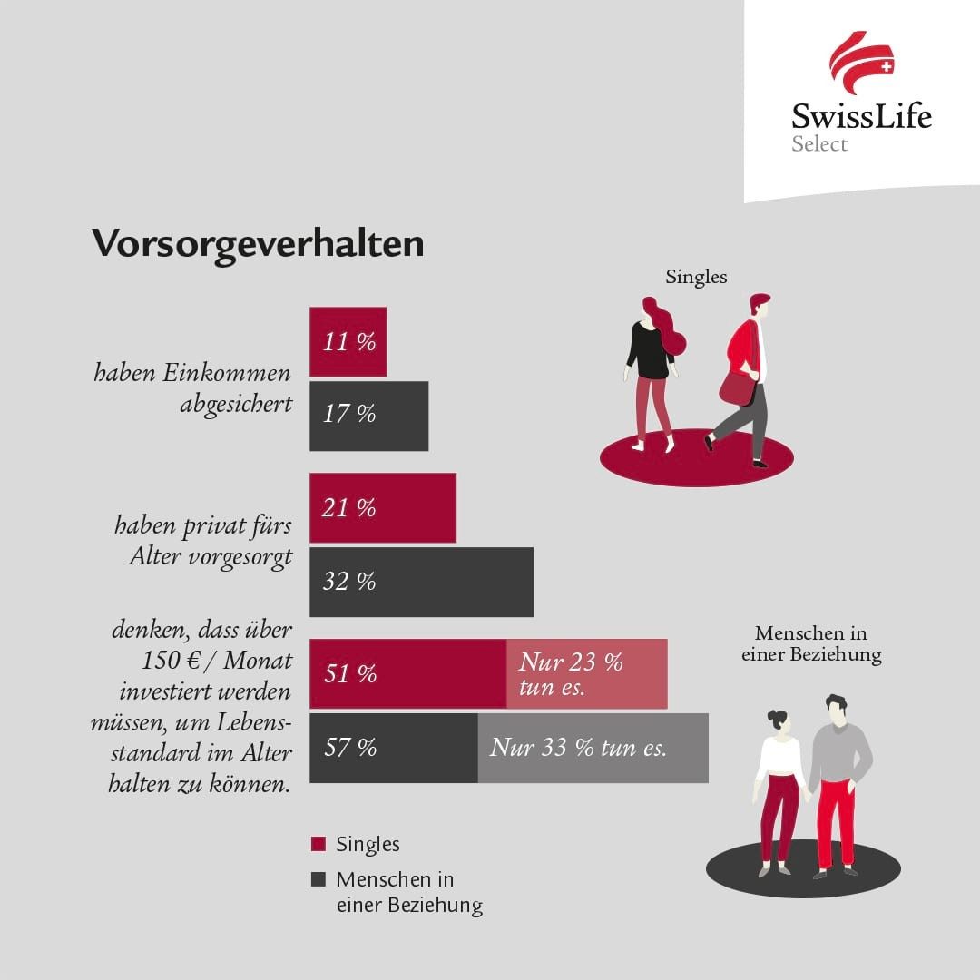 vorsorgeverhalten
